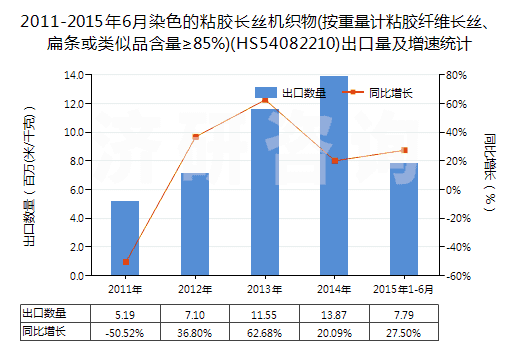 2011-2015年6月染色的粘膠長絲機(jī)織物(按重量計(jì)粘膠纖維長絲、扁條或類似品含量≥85%)(HS54082210)出口量及增速統(tǒng)計(jì)